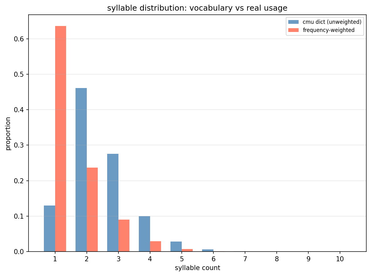 syllable distribution