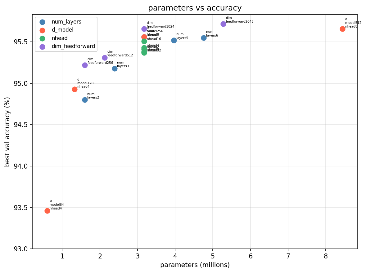 parameters vs accuracy